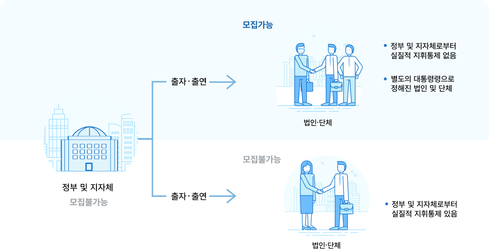국가&middot;지방자치단체 등의 모집&middot;접수 제한 안내